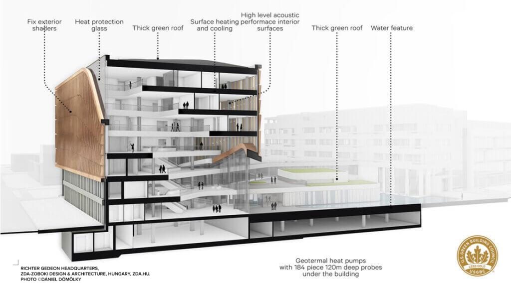 A cross-section of a modern, sustainability-focused office building with labeled features, including thick green roofs, geothermal pumps, a water feature, high-level acoustic and thermal surfaces, and heat protection glass. It represents inspiring students to employ sustainable methods and resilient built environment - one of the core parts of Nemetschek Global Academic Program.