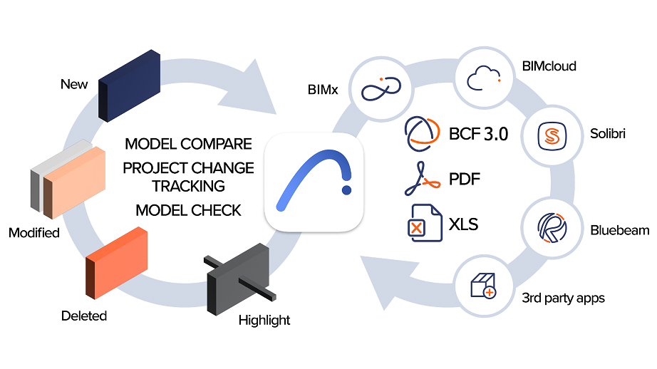 Diagram showing model comparison and change tracking with different file statuses (new, modified, deleted, highlighted) on the left, and export options (BIMx, BCF 3.0, PDF, XLS, BIMcloud, Solibri, Bluebeam) on the right.